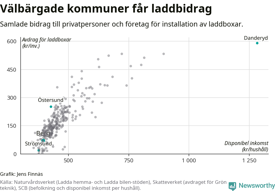 Graf: Beviljat avdrag per kommun i Jämtlands län